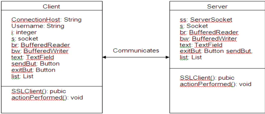 Fig 7 Class diagram for handshake module 
