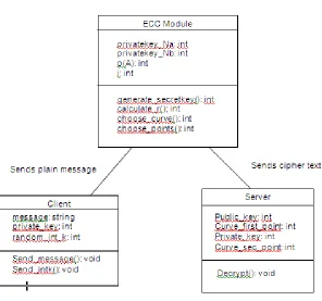 Fig 9 Class diagram for Cryptography module 