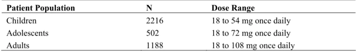 Table 3.  CONCERTA   Exposure in Double-Blind and Open-Label Clinical Studies 