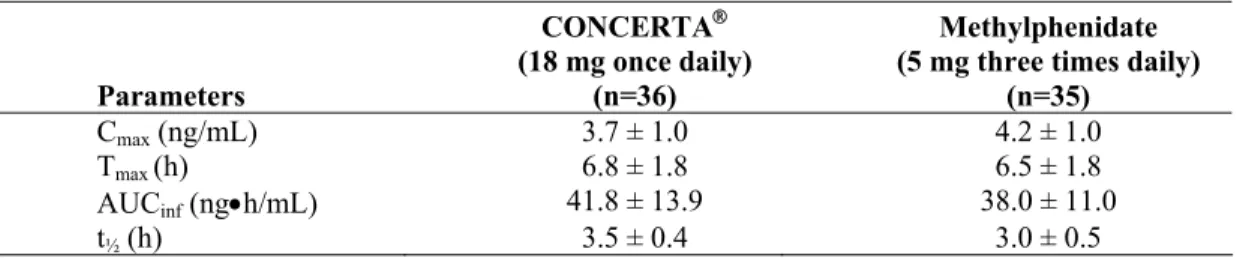 Table 6. 	 Pharmacokinetic Parameters (Mean ± SD) After Single Dose in Healthy Adults 