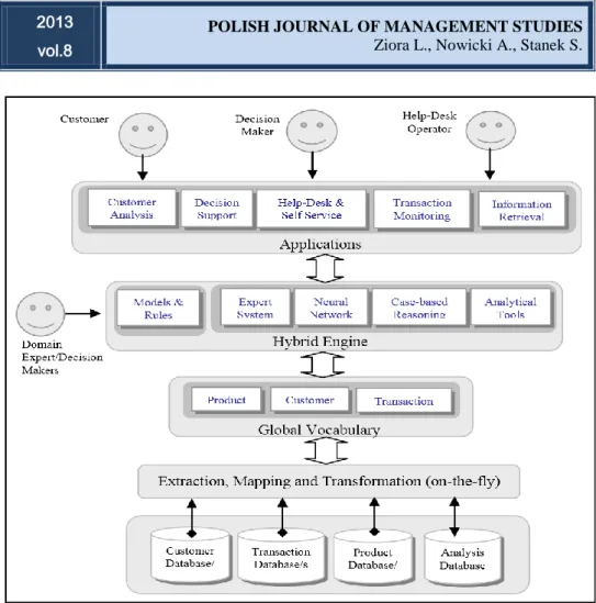 Figure 1. Generic Hybrid Intelligent System Approach to Retail Banking  Source: Sonar R.M.: Business Intelligence through Hybrid Intelligent Approach: 