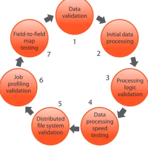 Fig. 1: A Proposed Big Data Assurance Framework