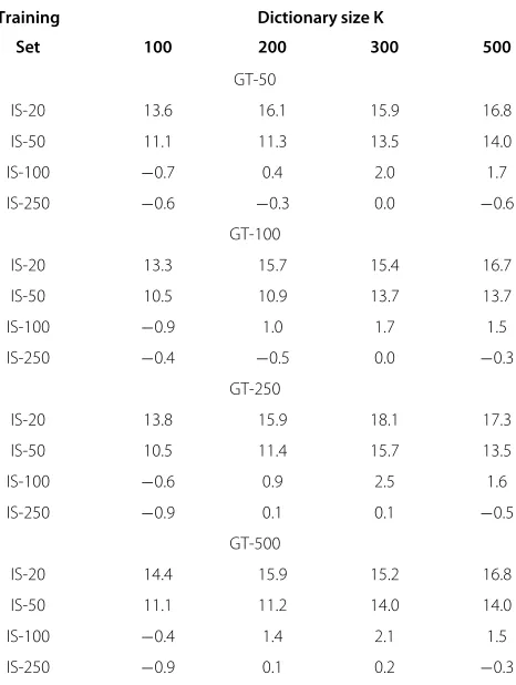 Table 2 PCA baseline classiﬁcation accuracy (%)