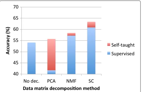 Table 8 Some main diﬀerences and similarities of the PCA, NMF and SC methods