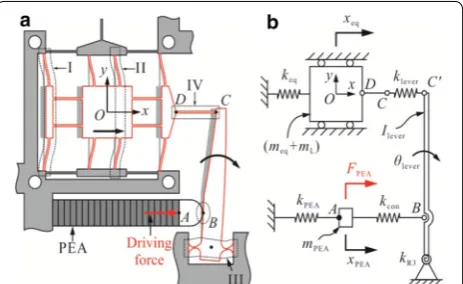 Figure 4 Influence of the lever’s compliance: (a) deformations under a lateral force and (b) the equivalent structure.