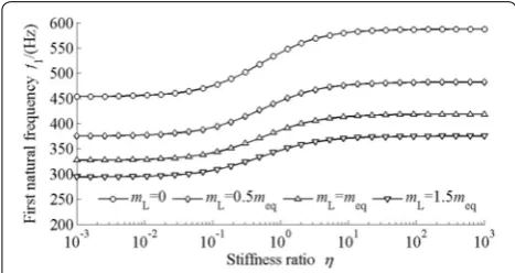 Figure 6 Influence of η and mL on the first natural frequency.