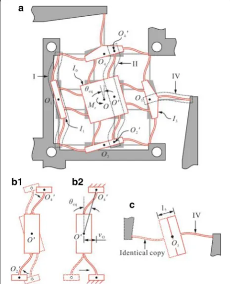 Figure 8 Angular motion of the nano‑manipulator: (a) overall defor‑mation, (b1) and (b2) equivalent transformations of Structure II, and (c) transformation of Structure IV.