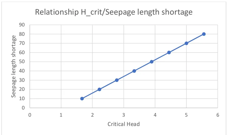 Figure 7 relationship H_crit/seepage lenght shortage 