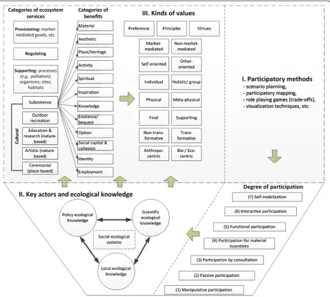 Figure 1 Conceptual framework. Conceptual framework integrating (I) degrees of participation the methods provide Pretty et al