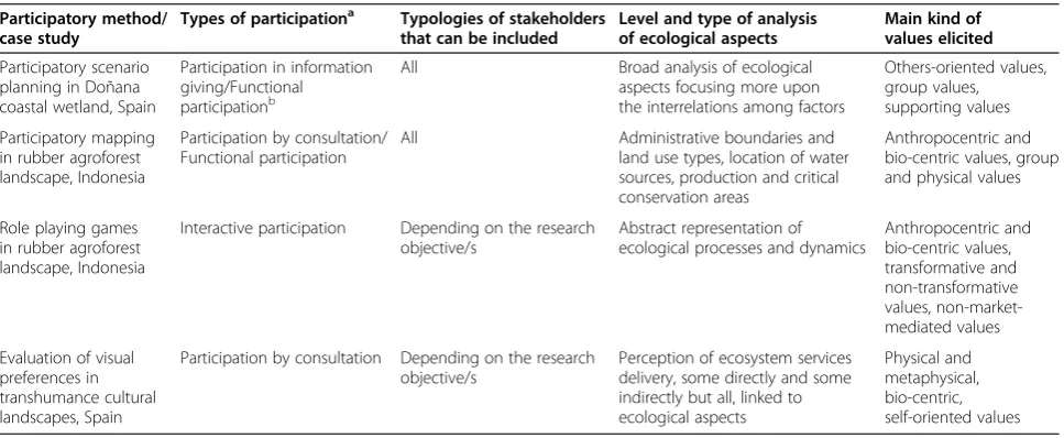 Table 1 A comparison of the three participatory methods employed in understanding ecological processes