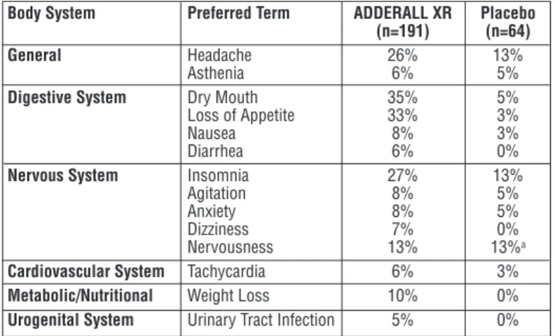 Table 3 Adverse Reactions Reported by 5% or More of Adults Receiving ADDERALL XR with Higher Incidence Than on Placebo in a 255 Patient Clinical Forced Weekly-Dose Titration Study*