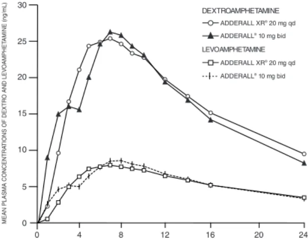 Figure 1 Mean d-amphetamine and l-amphetamine Plasma Concentrations Following Administration of ADDERALL XR 20 mg (8 am) and ADDERALL (immediate-release) 10 mg Twice Daily (8 am and 12 noon) in the Fed State.