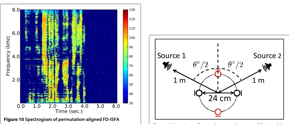Table 2 Separation result of Section 5.1 [dB]