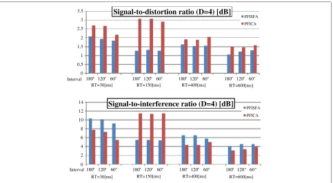 Figure 13 Separation results of Section 5.2 for each interval when D = 4 (upper: SDR, lower: SIR).