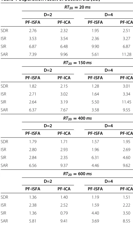 Table 4 Separation result of Section 5.2 [dB]