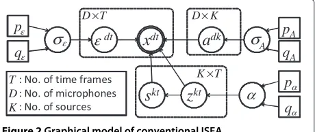 Figure 2 Graphical model of conventional ISFA.