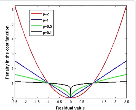 Figure 1 Graphical representation of diﬀerent cost functions.Comparison between lp-norm cost functions for p ≤ 2