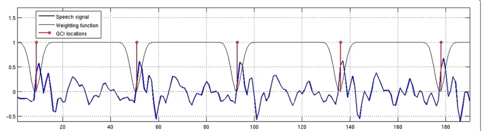 Figure 2 The weighting function A frame of a voiced sound along with the detected GCI locations and the constructed weightingfunction (with σ = 50 and κ = 1).