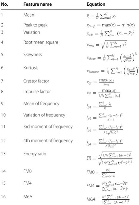 Table 1 Calculated features