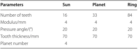 Table 2 Design parameters of planetary gear