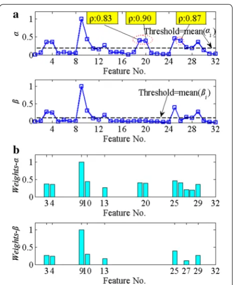 Figure 9 Comparisons between a distance evaluation criteria α and β based on DET and IHFST and b the corresponding feature weights of dataset 2