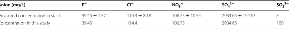Table 2 Anion types and concentrations of the acid condensation