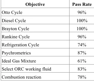 Table 1.  Pass rate of individual learning objectives in a Thermodynamics Course 