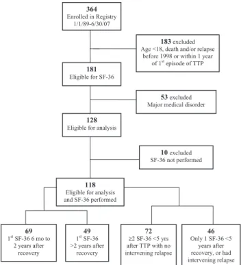 Fig. 1. Eligibility and selection of patients for analysis of HRQoL by the SF-36.