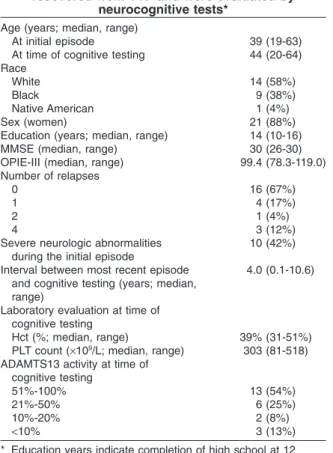 TABLE 2. Characteristics of 24 patients who had recovered from TTP and were evaluated by