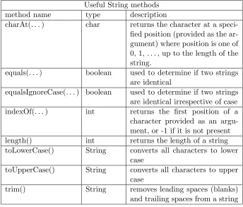 Table 2.1: Some of the useful String methods
