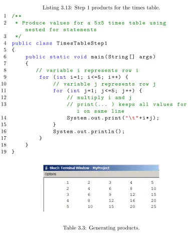 Table 3.3: Generating products.