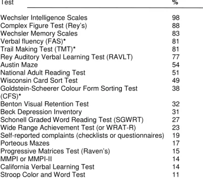 Table 1.  Endorsement Frequencies for Tests Used by More than 10% of the Sample 