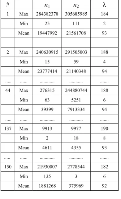 Table 1: Max, Min and Mean values of the input sets 