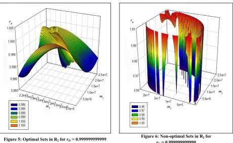 Figure 6: Non-optimal Sets in R2 for  