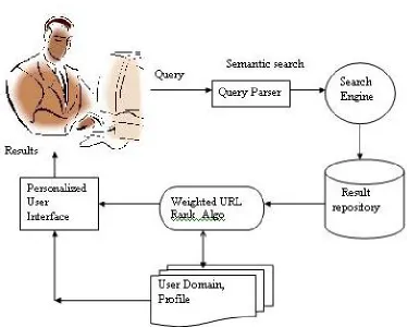 Fig 1: Web Personalization Architecture 