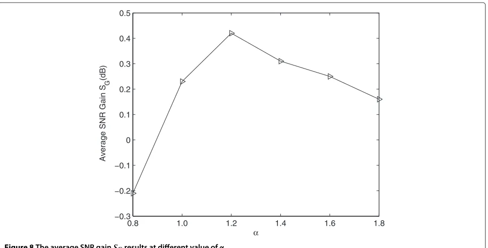 Figure 9 The SNR gain SG′ results of complementing. The comparison of SNR gain results SG′ between complementing in full-frequency rangeand low-frequency range is presented.