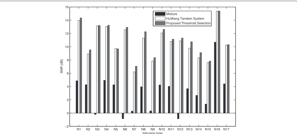 Figure 10 Segregation results when threshold selection is applied. SNR results for segregated speech and mixtures for a corpus of speech andvarious intrusions when threshold selection method is applied.