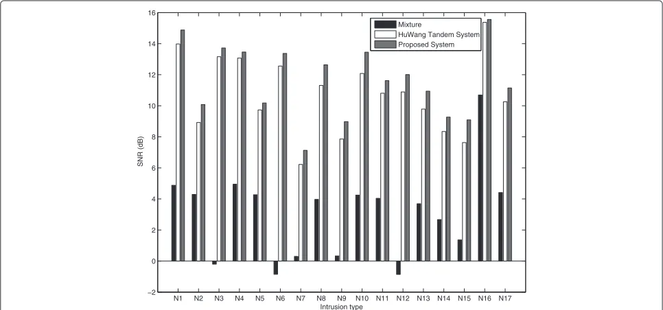 Table 2 SNR results when morphological image processingis applied