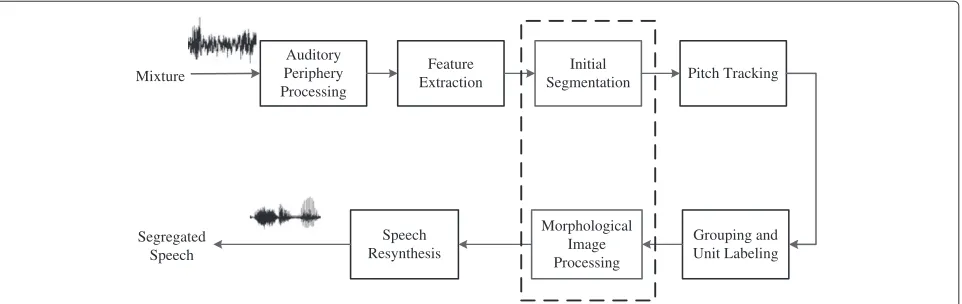 Figure 1 Block diagram of the proposed speech separation system. The modules in the dashed box are the proposed system where it hasbeen improved.