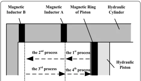 Figure 2 Working process of one hydraulic piston