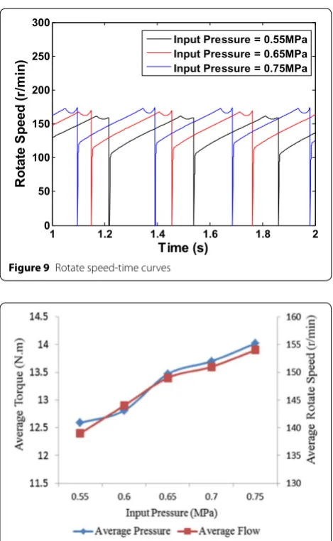 Figure 9 Rotate speed‑time curves