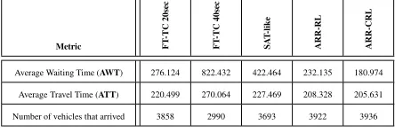 Table 1. Average waiting and travel time per