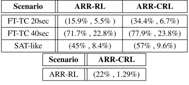 Figure 4. Accumulated waiting time