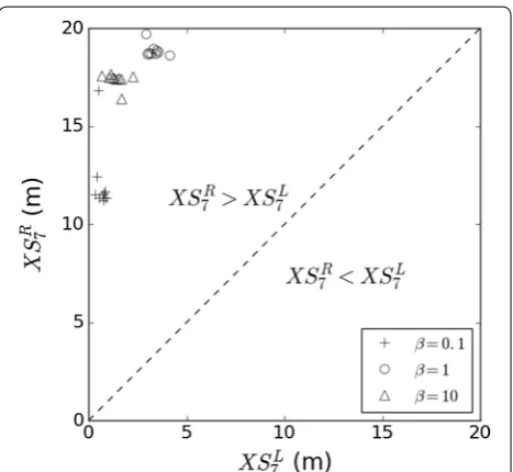 Fig. 9 Optimization results in the unnormalized coordinates for all three weightings of the two objectives