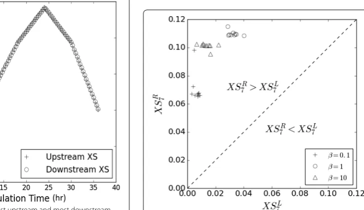 Fig. 7 Hydrographs at the most upstream and most downstream channel cross sections for a simulation performed with no floodplain constriction