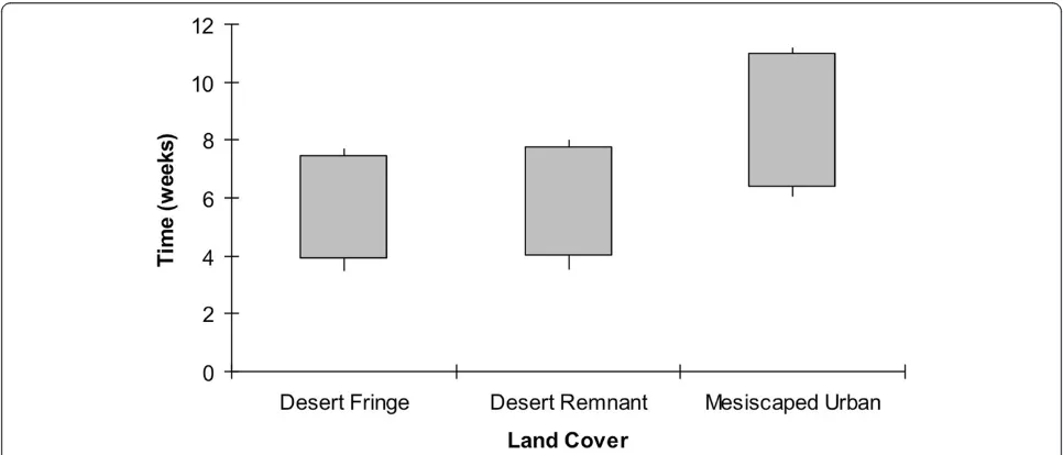 Figure 3 Proportion of brittlebush plants flowering each week by land cover. Time in weeks refers to when observations began on 14February 2007