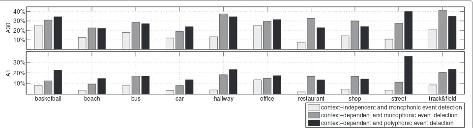 Figure 9 Context-wise results for context-independent baseline system and proposed context-dependent sound event detectionsystems.