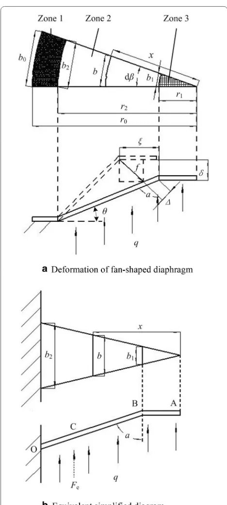 Figure 4 Mechanics analysis diagram of cymbal‑shaped slotted diaphragm