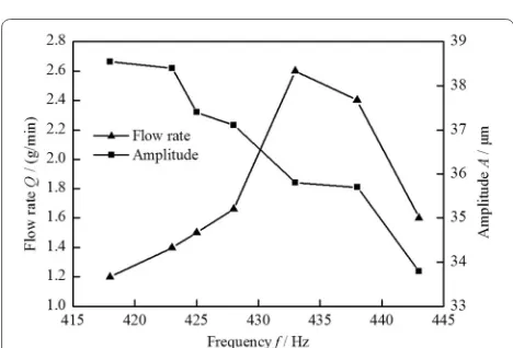 Figure 8 Curves of flow rate and vibrator amplitude in low frequen‑cies