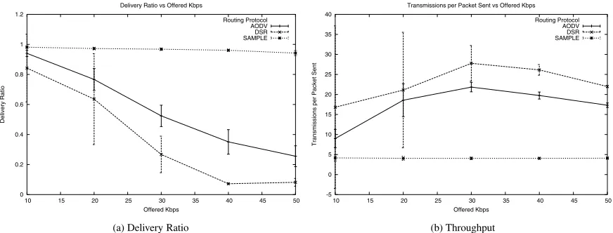 Figure 3. SAMPLE Performance with Varying Load. 64 byte packets